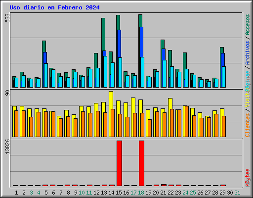 Uso diario en Febrero 2024