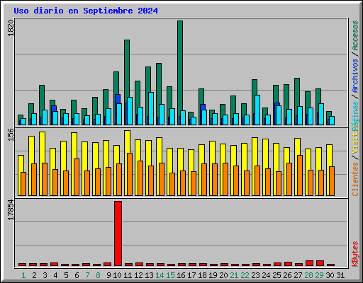 Uso diario en Septiembre 2024