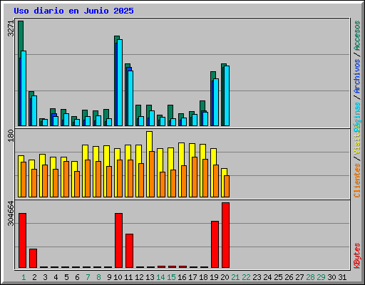 Uso diario en Junio 2025
