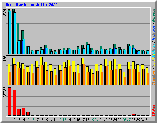 Uso diario en Julio 2025