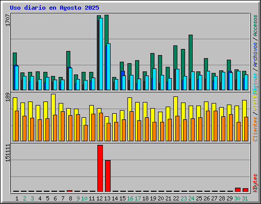 Uso diario en Agosto 2025