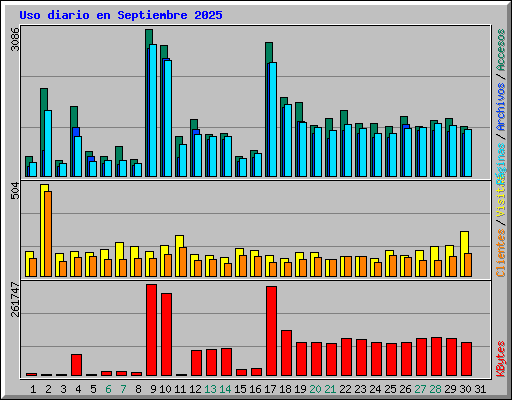 Uso diario en Septiembre 2025