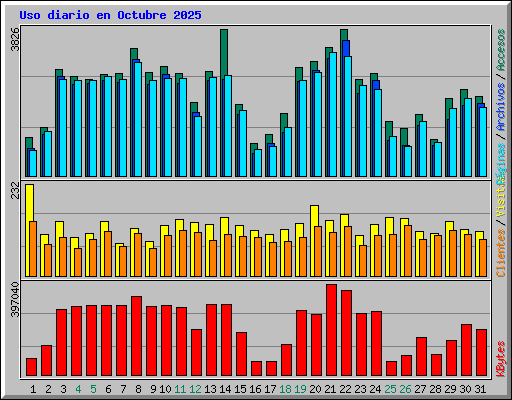 Uso diario en Octubre 2025