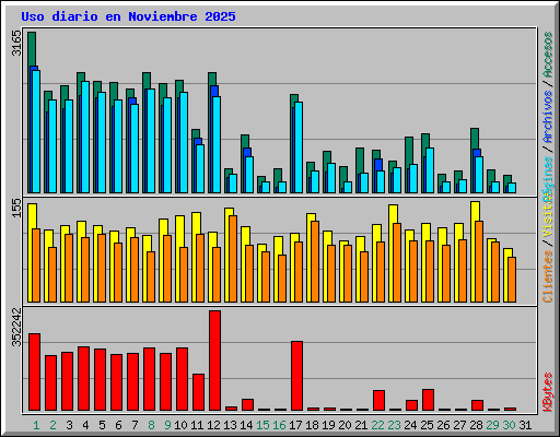 Uso diario en Noviembre 2025