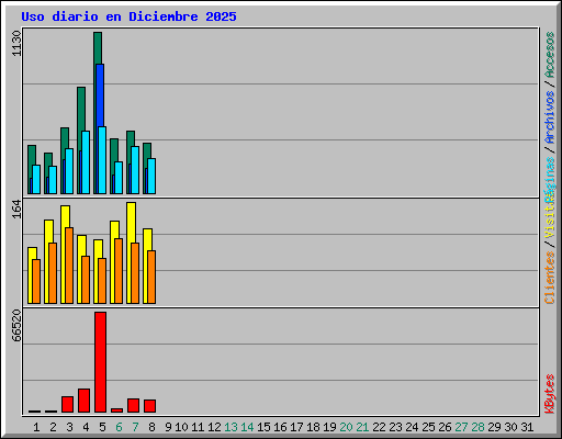 Uso diario en Diciembre 2025