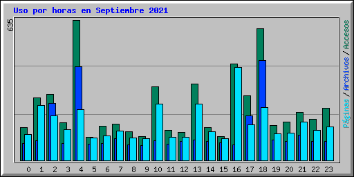 Uso por horas en Septiembre 2021
