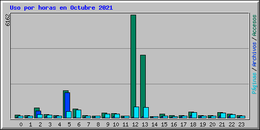 Uso por horas en Octubre 2021