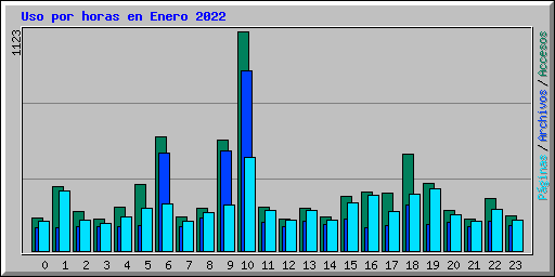Uso por horas en Enero 2022