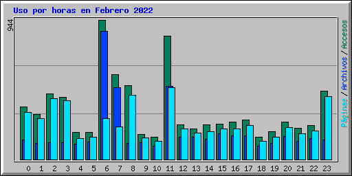 Uso por horas en Febrero 2022