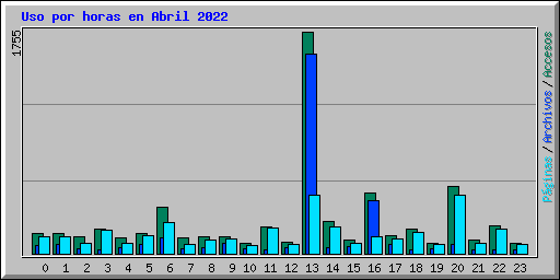 Uso por horas en Abril 2022