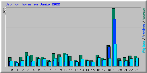Uso por horas en Junio 2022