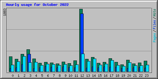 Hourly usage for October 2022