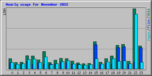 Hourly usage for November 2022