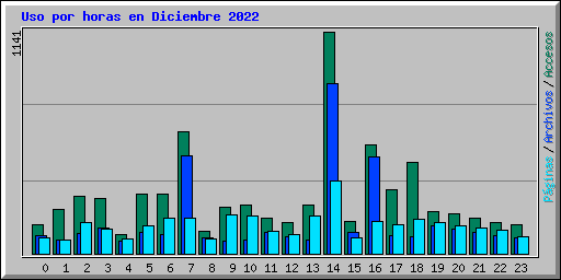 Uso por horas en Diciembre 2022