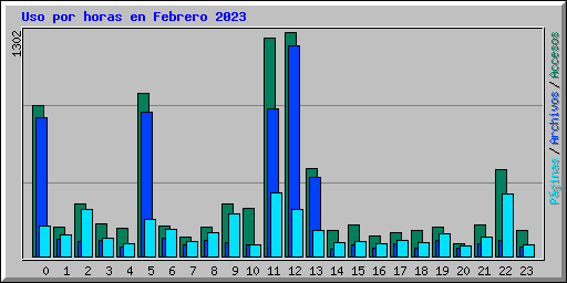 Uso por horas en Febrero 2023