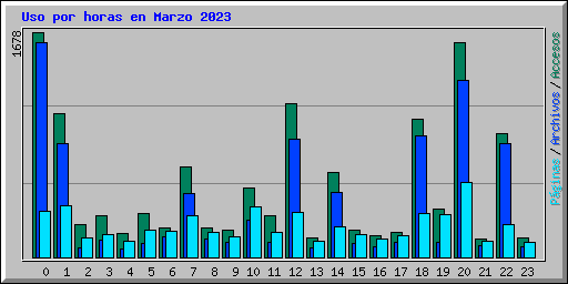 Uso por horas en Marzo 2023