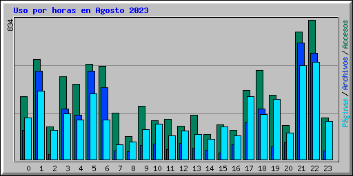 Uso por horas en Agosto 2023