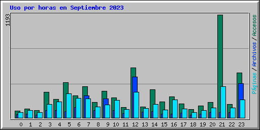 Uso por horas en Septiembre 2023