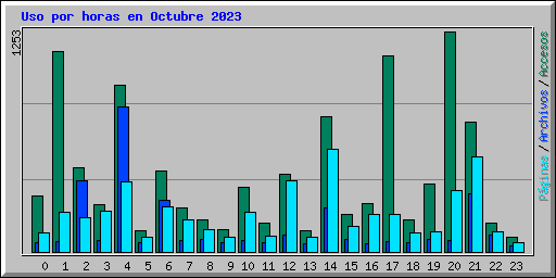 Uso por horas en Octubre 2023