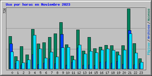 Uso por horas en Noviembre 2023
