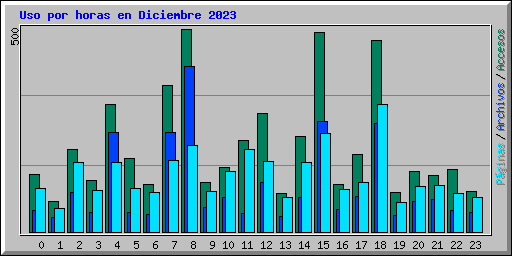 Uso por horas en Diciembre 2023