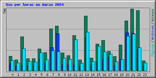 Uso por horas en Marzo 2024
