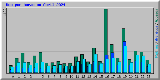 Uso por horas en Abril 2024