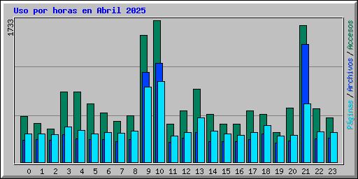 Uso por horas en Abril 2025