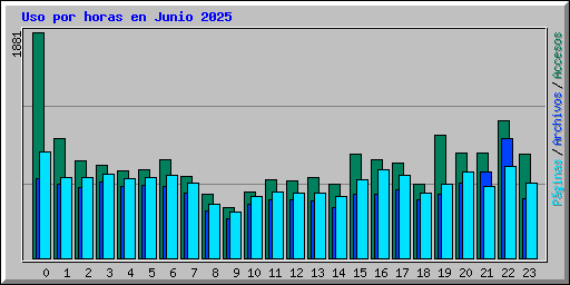 Uso por horas en Junio 2025