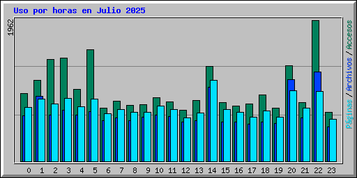 Uso por horas en Julio 2025