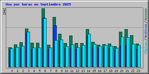 Uso por horas en Septiembre 2025