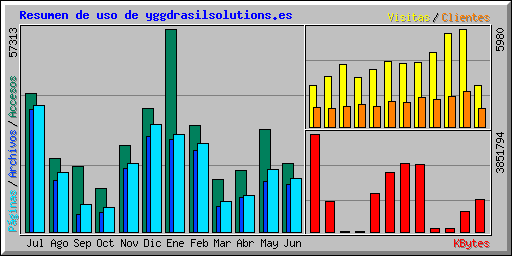 Resumen de uso de yggdrasilsolutions.es